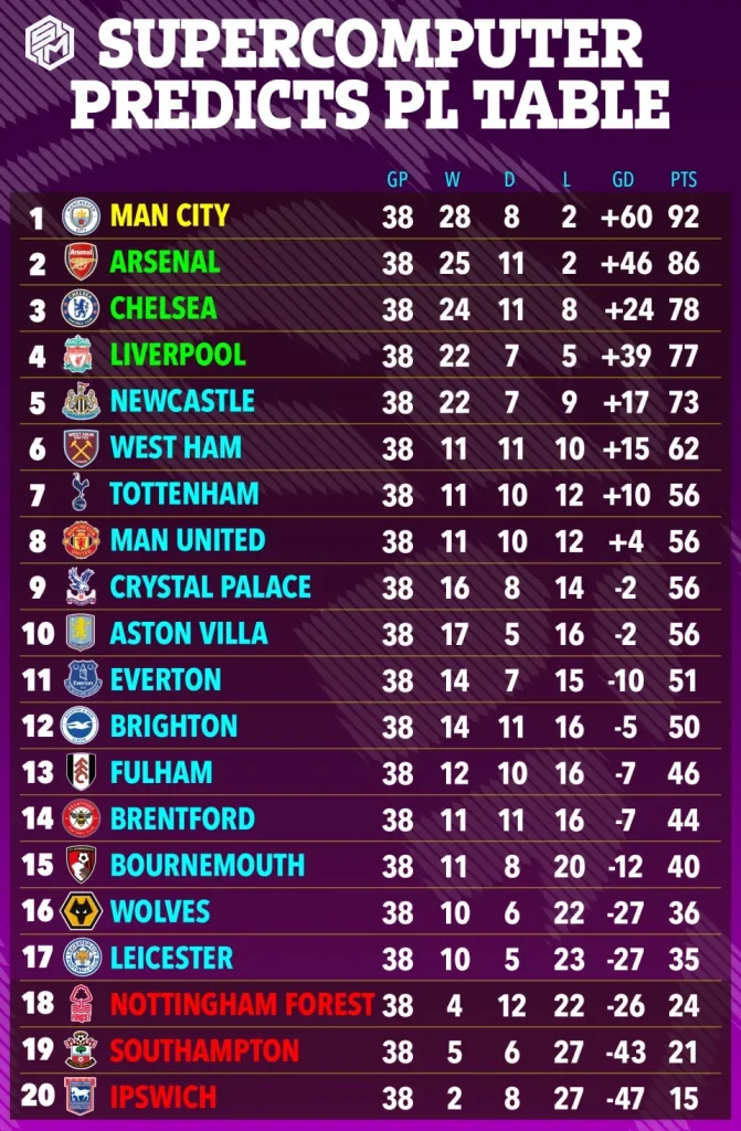 super computer predicts that United will only get 8th place this season